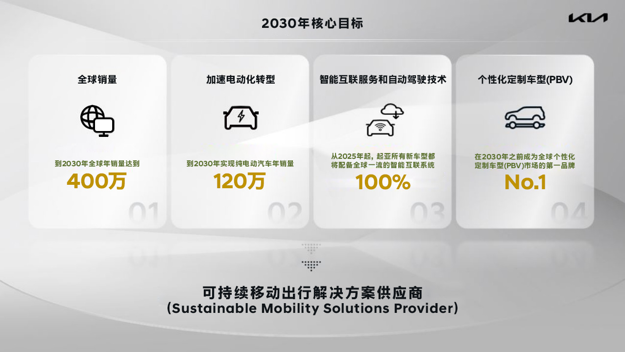 2起亞公布了2030年四大核心業(yè)務目標.jpg